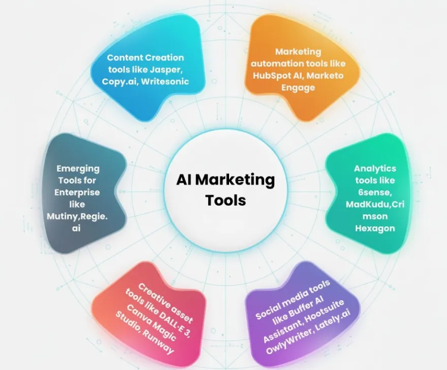 AI-powered social media marketing strategy for Bangalore startups by Santric Technologies.